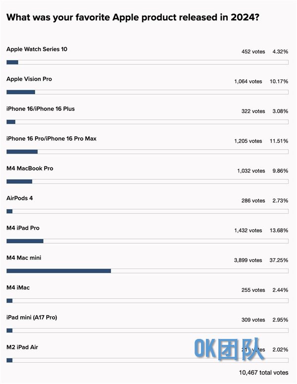 iPhone 16拿不到第一！网友票选2024苹果最好家具